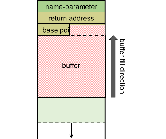 Buffer Overflow Picture