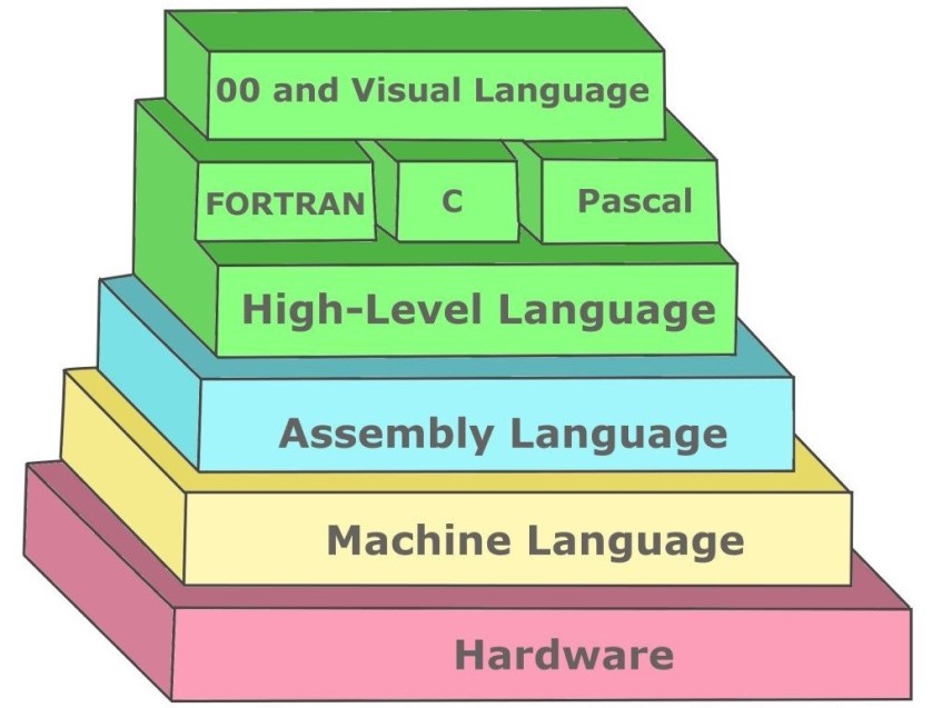 Code Hierarchy Picture