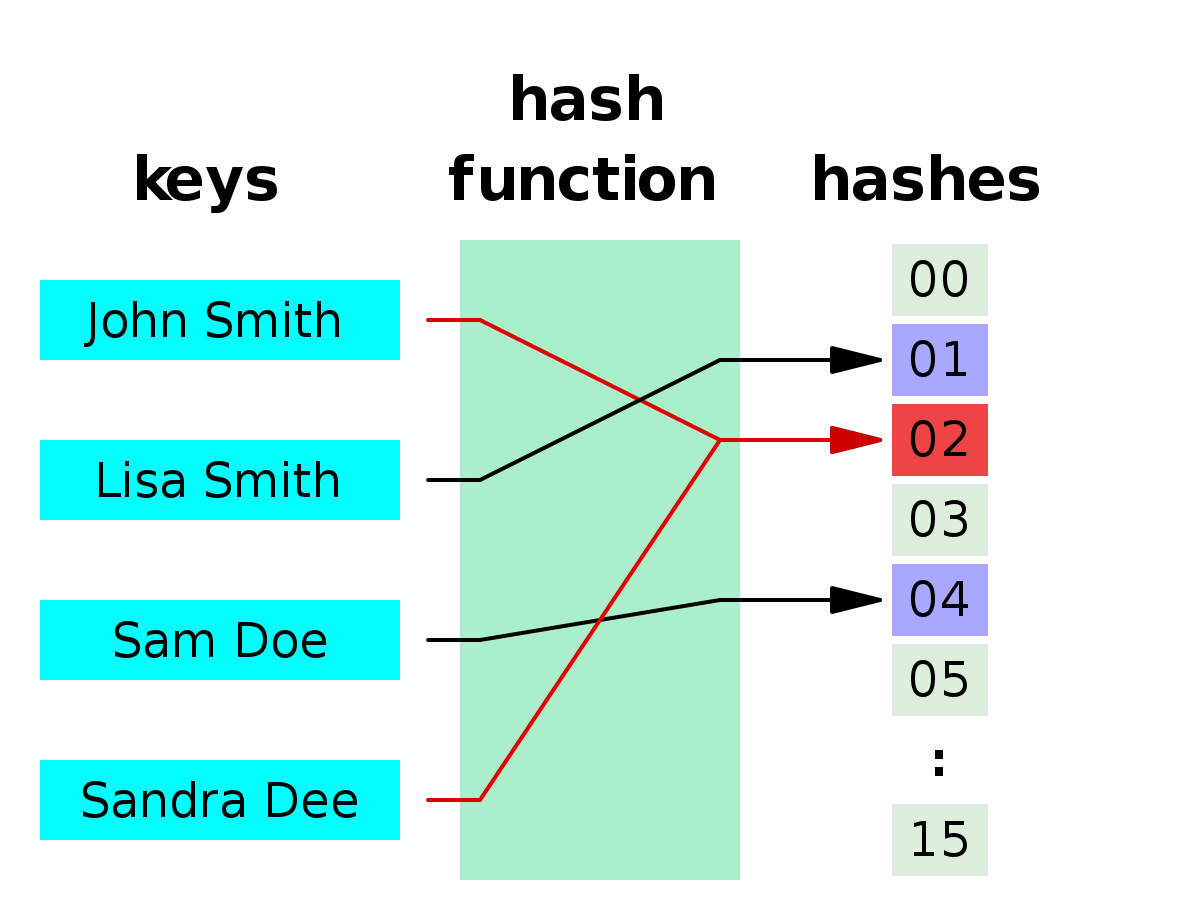 Hash Collision Picture